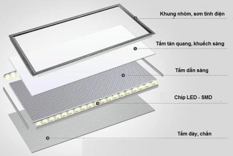 Cấu tạo đèn LED âm trần panel
