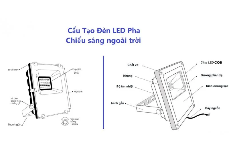 Các bộ phận của đèn pha LED