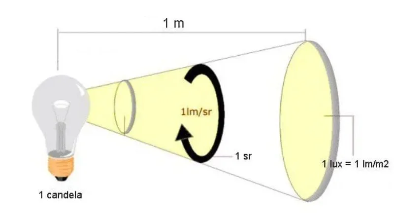 Sự khác nhau giữa cường độ anhs áng và độ rọi lux