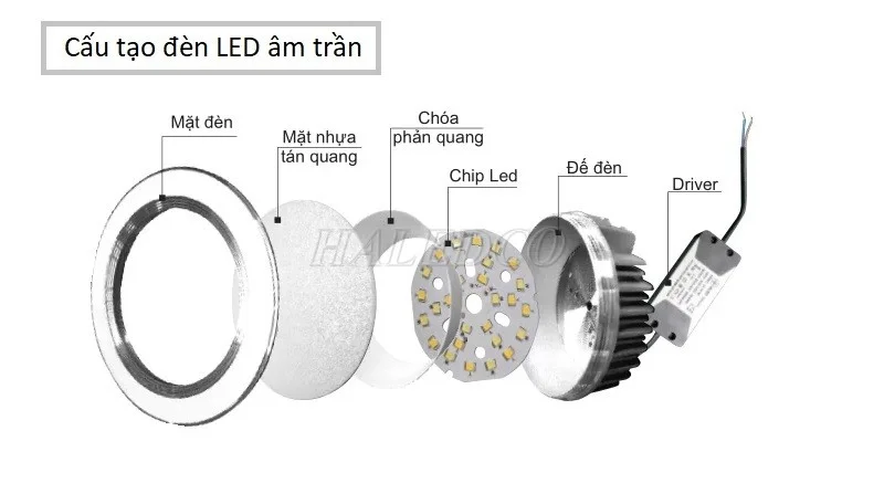 Cấu tạo của đèn LED âm trần