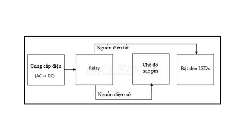 Sơ đồ nguyên lý hoạt động của đèn chiếu sáng sự cố