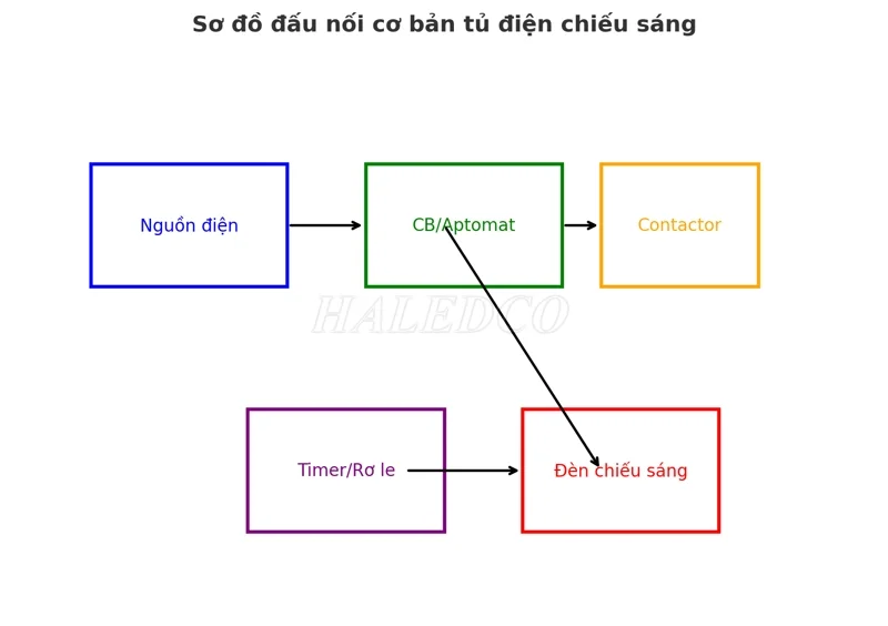 Sơ đồ đấu nối tủ điện chiếu sáng phải theo nguyên lý hoạt động