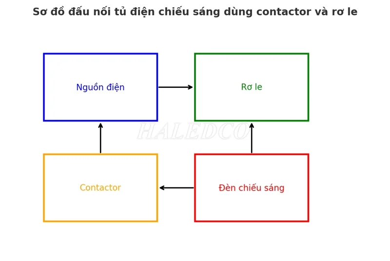 Sơ đồ nguyên lý tủ điện chiếu sáng dùng contactor và rơle
