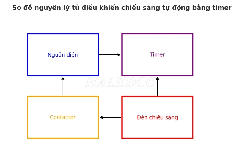 Sơ đồ nguyên lý tủ điều khiển chiếu sáng bằng Timer