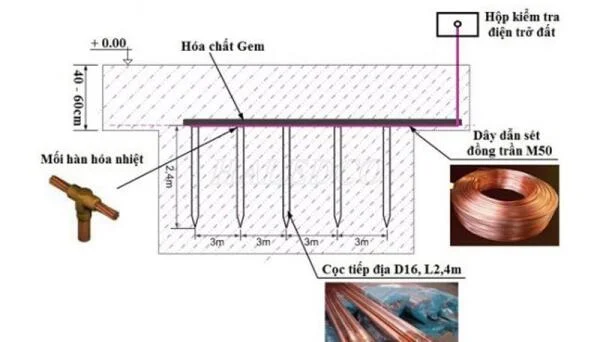 Khoảng cách cọc tiếp địa – Tiêu chuẩn, cách tính và bố trí đúng kỹ thuật