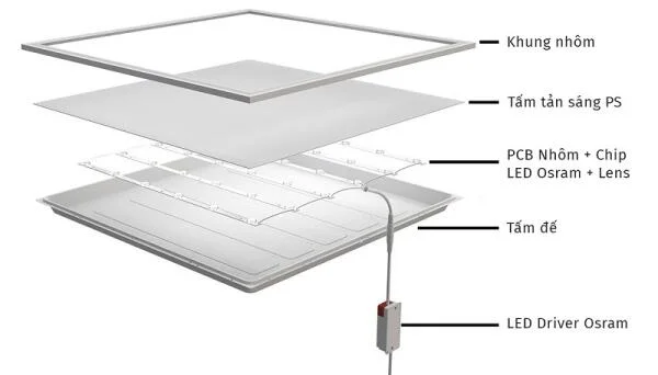 Đèn LED panel là gì? Cấu tạo và ứng dụng thực tế