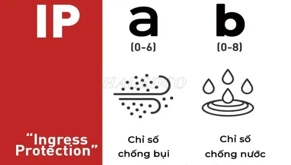 Chỉ số IP là gì? Bảng tiêu chuẩn IP từ IP20 đến IP68 của đèn