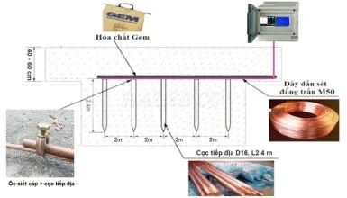 Tiêu chuẩn đóng cọc tiếp địa mới nhất 2025 TCVN & IEC