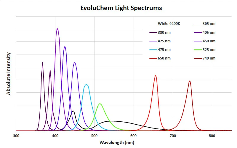 Cách tạo ra màu sắc của bóng đèn LED
