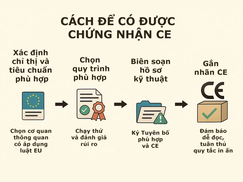 Quy trình để đạt chứng nhận CE