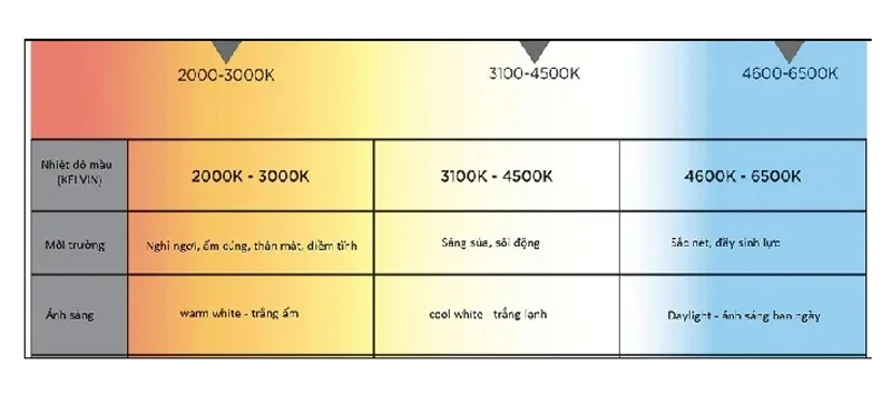 Bảng nhiệt độ màu đèn LED