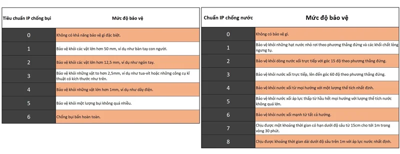 Bảng chỉ số cấp độ bảo vệ chống bụi, chống nước cho thiết bị