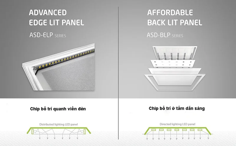 Phân biệt đèn panel Backlit với Edgelit