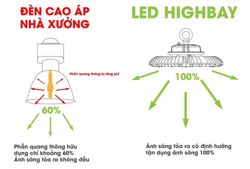 Đèn LED highbay có nhiều ưu điểm vượt trội so với bóng cao áp truyền thống