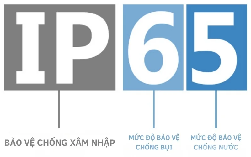 Tiêu chuẩn IP là thông số quan trọng của đèn LED