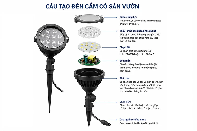 Cấu tạo đèn cắm cỏ chân nhọn
