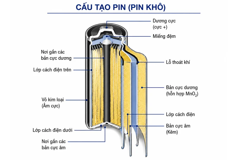 Thành phần cấu tạo của pin lưu trữ năng lượng mặt trời