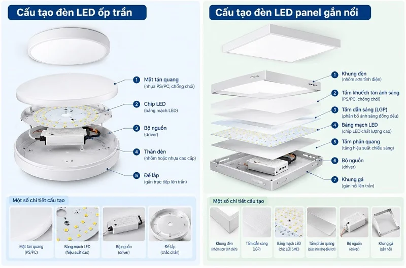 Cấu tạo của đèn ốp trần và đèn panel