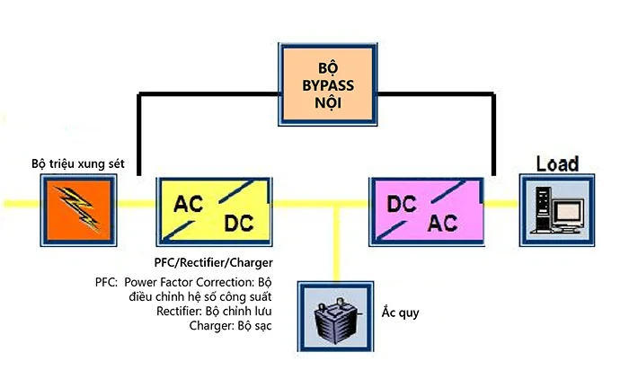 Cấu tạo của bộ lưu điện UPS