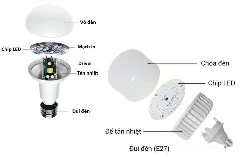 Cấu tạo bóng đèn LED Buld tròn và Bulb trụ