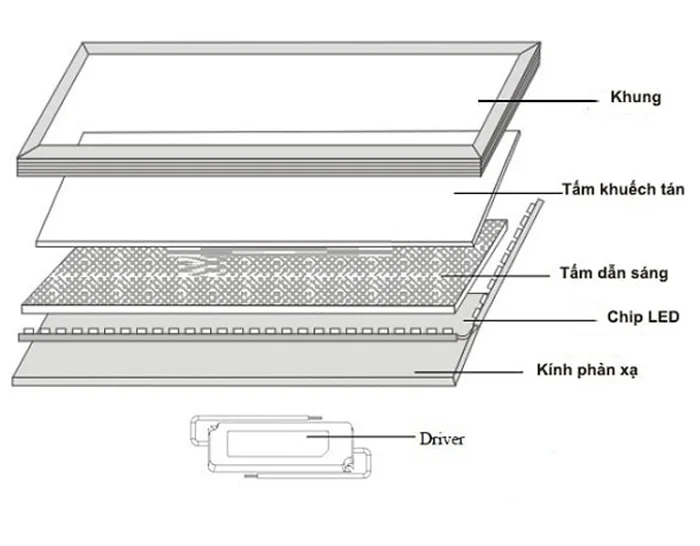 Cấu tạo các bộ phận của đèn LED panel 600x1200