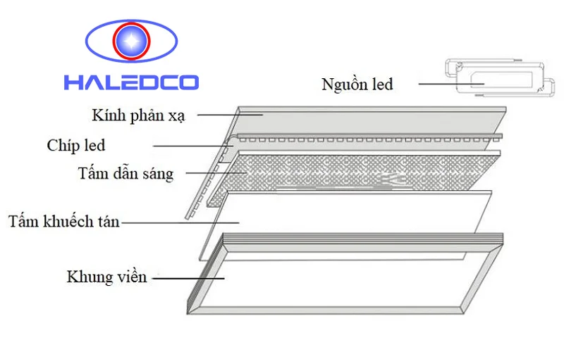Đặc điểm cấu tạo đèn LED panel 300x600
