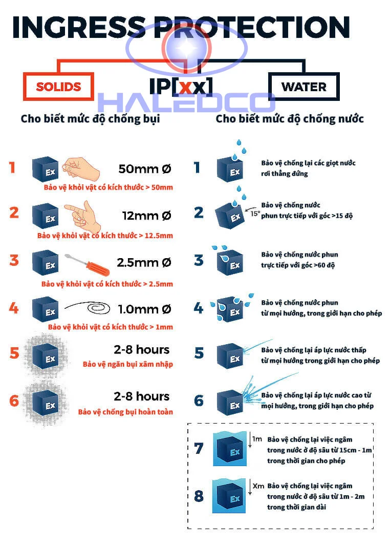 Giới thiệu nhanh tiêu chuẩn IP