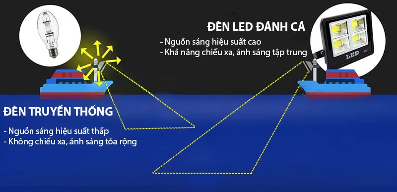 Lợi ích của đèn LED đánh cá so với các loại đèn truyền thống