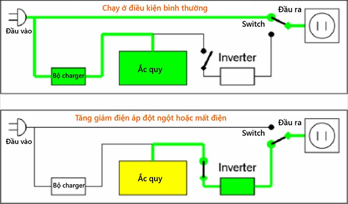 Nguyên lý hoạt động của bộ lưu điện cho đèn LED