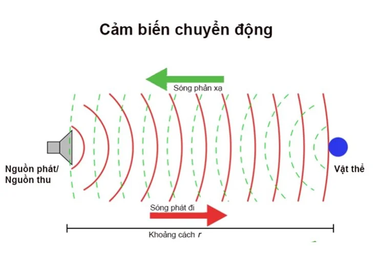 Nguyên lý hoạt động của cảm biến chuyển động